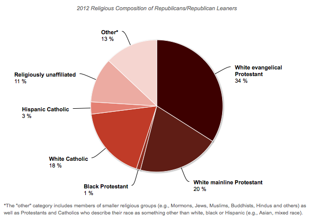 Venezuela Religion Pie Chart