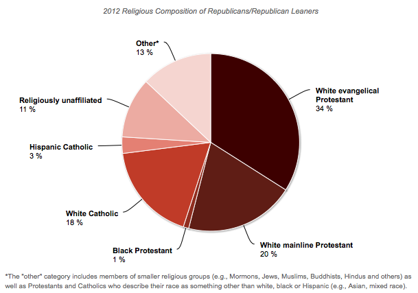 Costa Rica Religion Chart