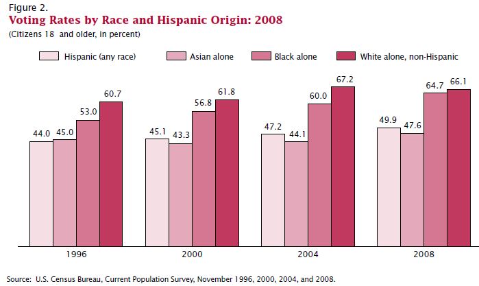 overview-of-u-s-voter-turnout-sociological-images