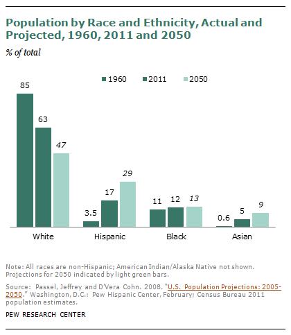 U S Racial Ethnic Demographics 1960 Today And 2050 Sociological Images