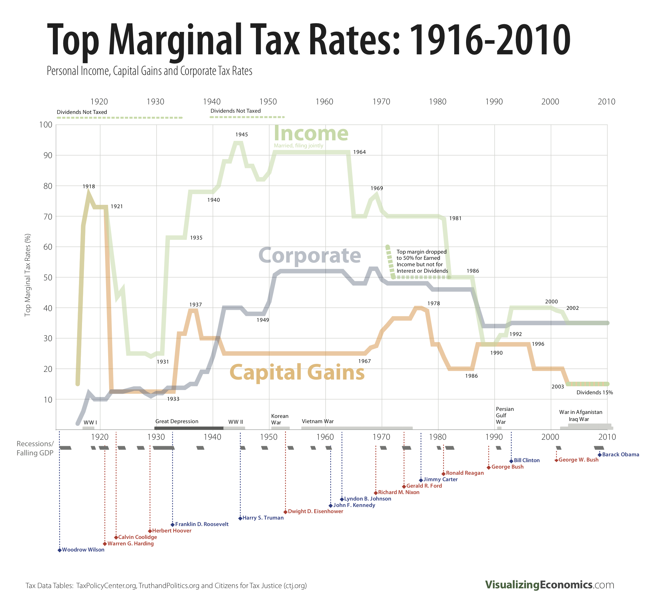 today tax rate