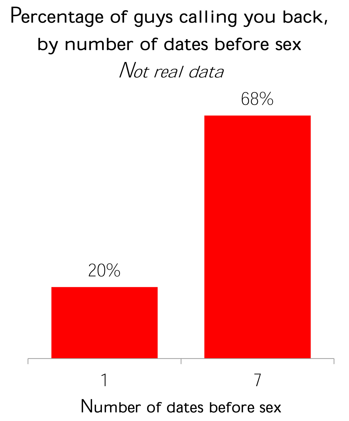 Does Sleeping With A Guy On The First Date Make Him Less Likely To Call Back Sociological Images