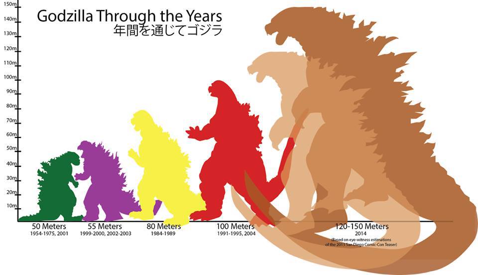 godzilla 2022 size comparison chart