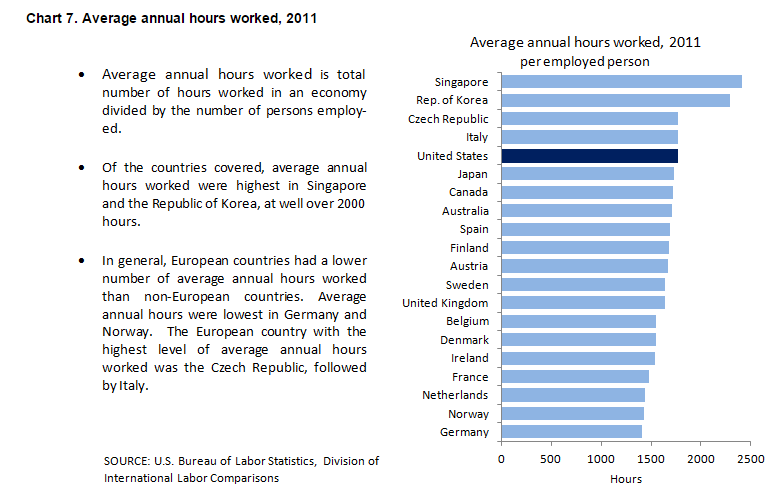 Length of the Workweek in International Perspective - Sociological Images