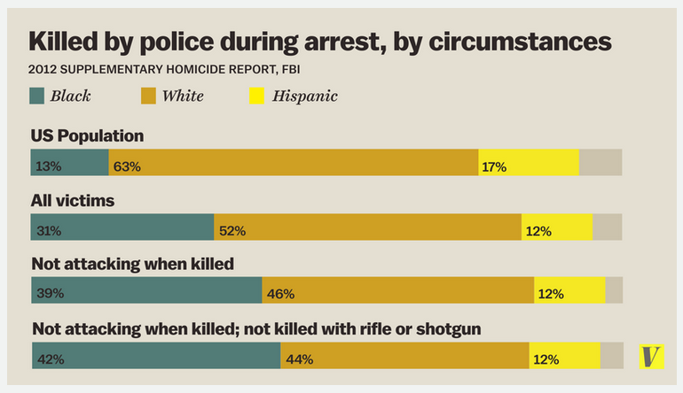 When Force is Hardest to Justify, Victims of Police Violence Are ...