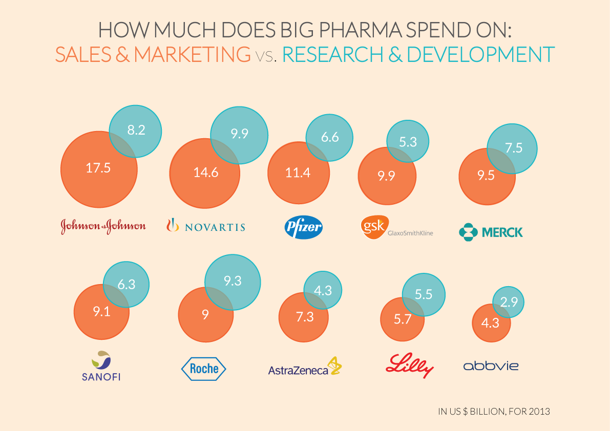 Chart Of The Week Big Pharma Spends More On Marketing Than Research 