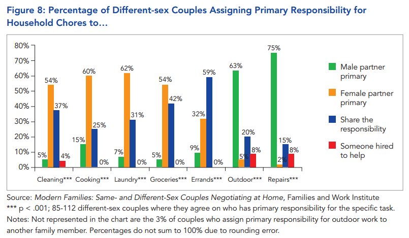 Same Sex Couples More Likely To Divide Than Share