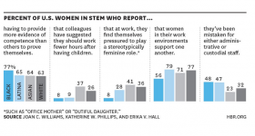 Nearly Half Of Black And Latina Scientists Mistaken For Janitors Or 