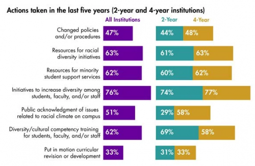 Race-Based Activism is Changing College Campuses - Sociological Images