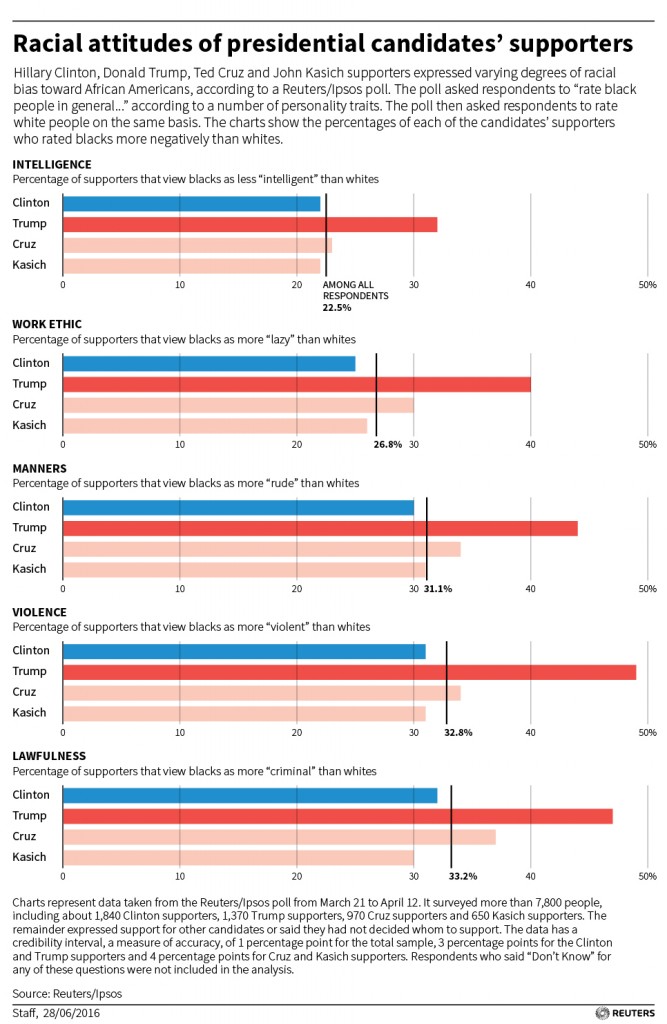 Trump Supporters Substantially More Racist Than Other Republicans ...