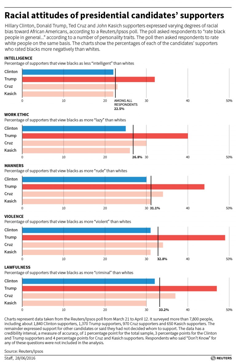 Trump Supporters Substantially More Racist Than Other Republicans 