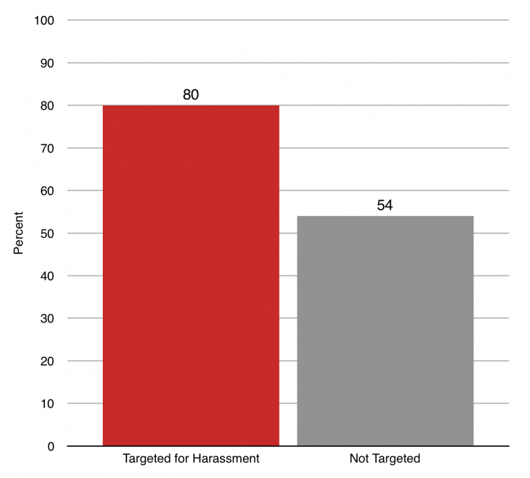 The Cost Of Sexual Harassment - Sociological Images