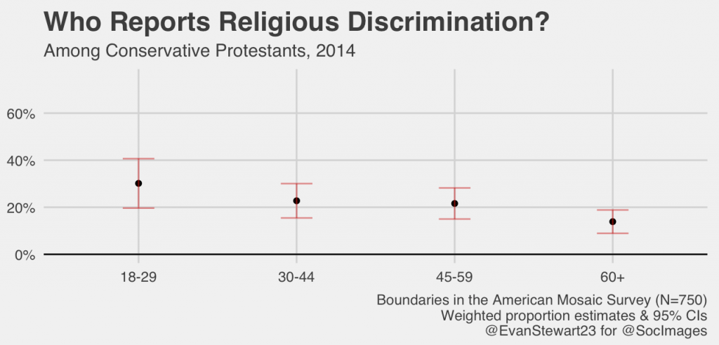 who-feels-religious-freedom-sociological-images