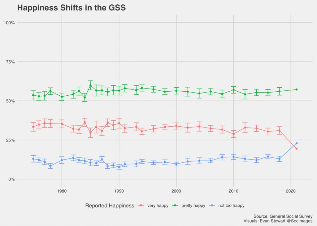 Trends in the General Social Survey show a drop in people saying they are "very happy" and a spike in people saying they are "not too happy" in 2021. 