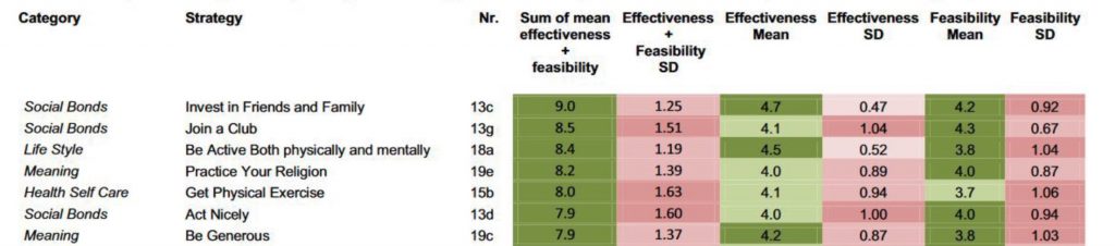 Results from the paper show expert consensus that investing in friends and family and joining a club can improve life satisfaction. 