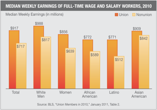 how-the-decline-of-unions-has-increased-racial-inequality-scholars