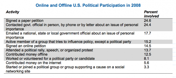political participation online offline
