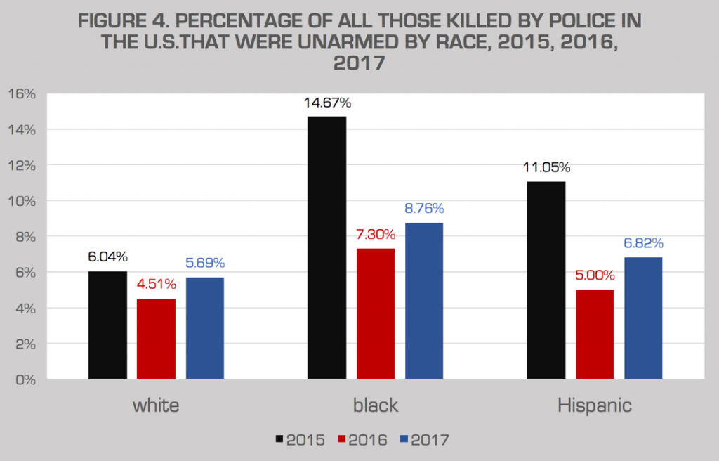 POLICE KILLING OF BLACKS: Data For 2015, 2016, 2017, And First Half Of ...