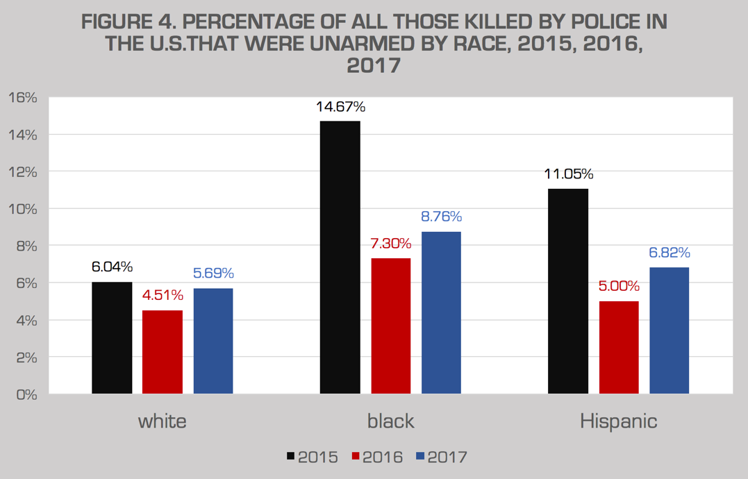 Police Brutality Charts