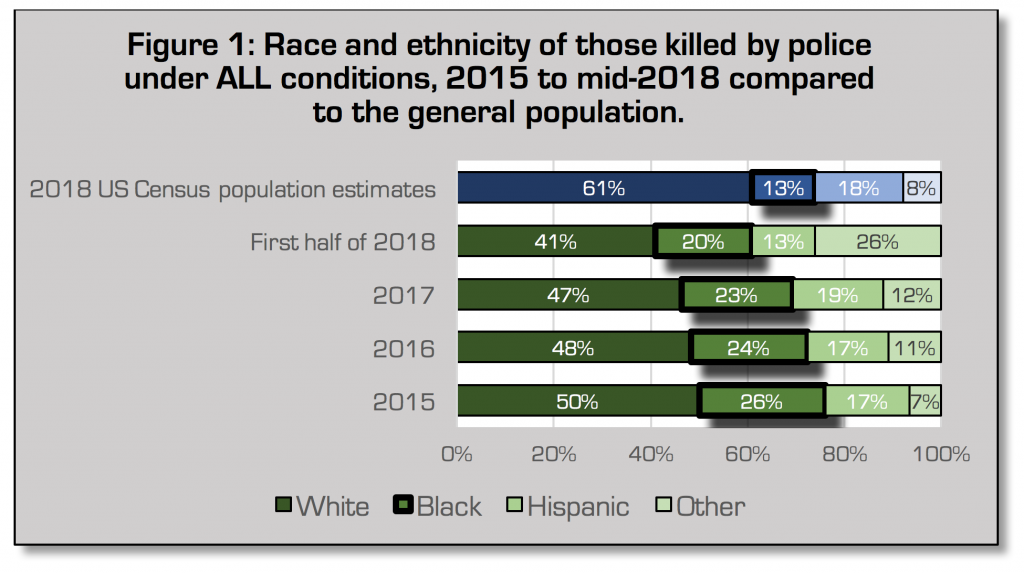 POLICE KILLING OF BLACKS: Data for 2015, 2016, 2017, and first half of ...