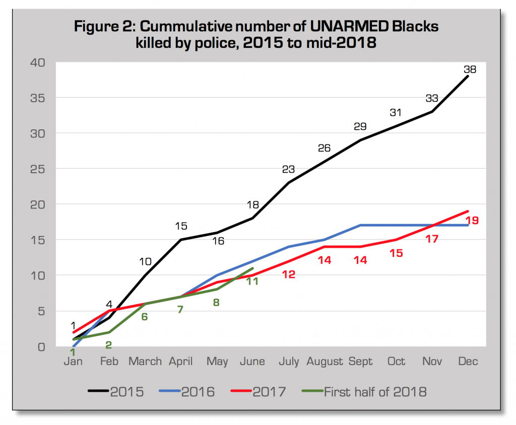 POLICE KILLING OF BLACKS: Data For 2015, 2016, 2017, And First Half Of ...