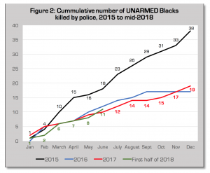 POLICE KILLING OF BLACKS: Data for 2015, 2016, 2017, and first half of ...