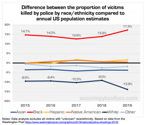 POLICE KILLING OF BLACKS: Do Black Lives Matter? - Sociology Toolbox